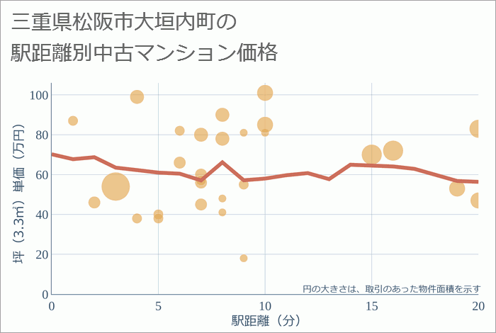 三重県松阪市大垣内町の徒歩距離別の中古マンション坪単価