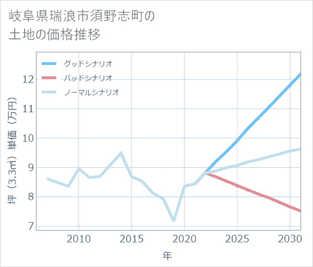 岐阜県瑞浪市須野志町の土地価格推移