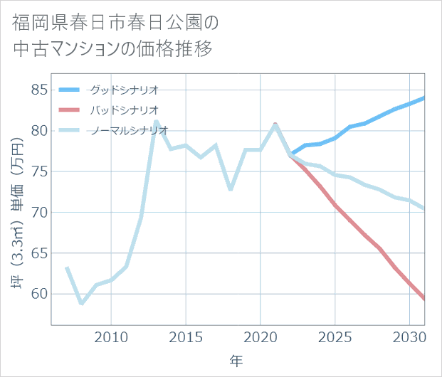 福岡県春日市春日公園の中古マンション価格推移