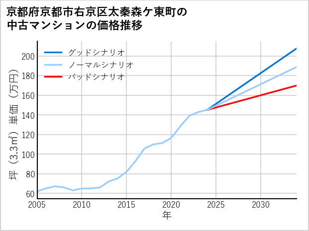 京都府京都市右京区太秦森ケ東町の中古マンション価格推移