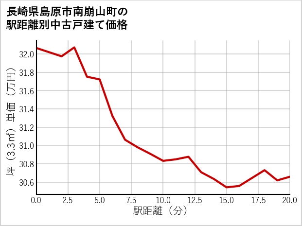 長崎県島原市南崩山町の徒歩距離別の中古戸建て坪単価