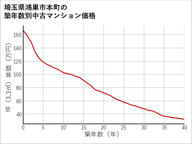 埼玉県鴻巣市本町の築年数別の中古マンション坪単価