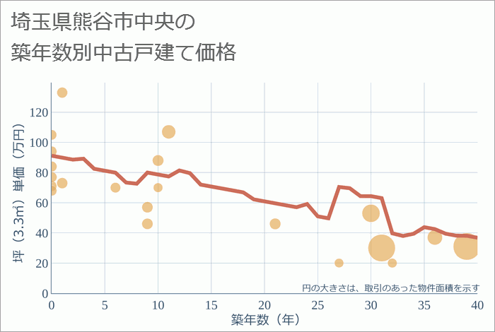 埼玉県熊谷市中央の築年数別の中古戸建て坪単価