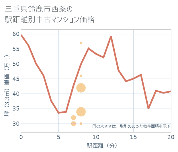 三重県鈴鹿市西条の徒歩距離別の中古マンション坪単価