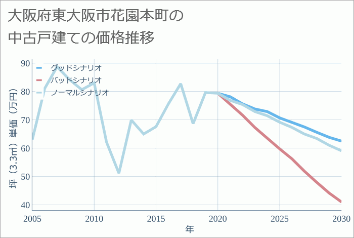 大阪府東大阪市花園本町の中古戸建て価格推移