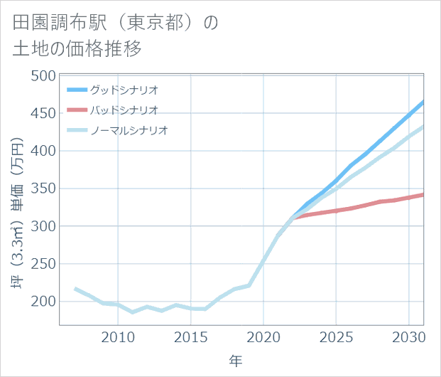 田園調布駅(東京都)の土地価格推移
