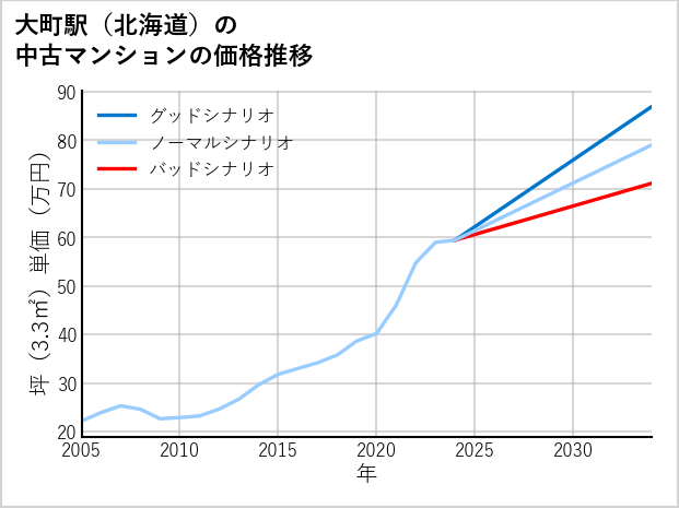 大町駅（北海道）の中古マンション価格推移