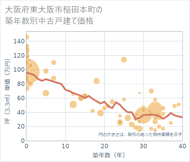 大阪府東大阪市稲田本町の築年数別の中古戸建て坪単価
