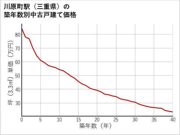 川原町駅（三重県）の築年数別の中古戸建て坪単価