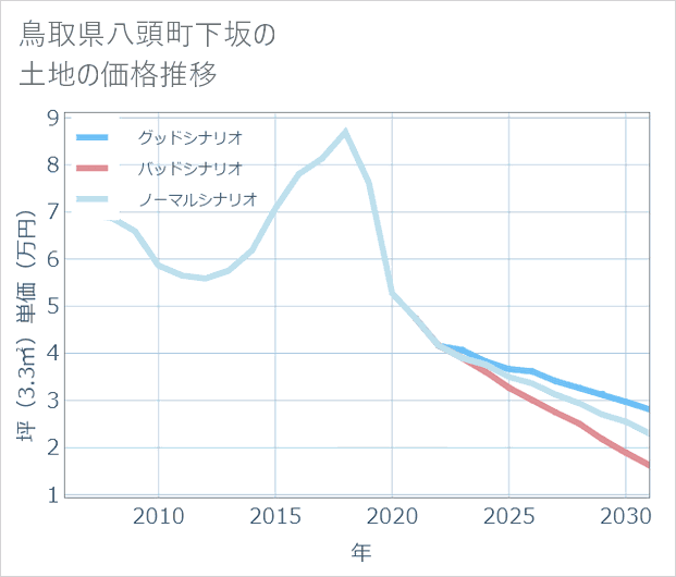鳥取県八頭町下坂の土地価格推移