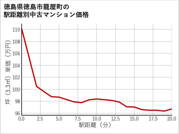 徳島県徳島市籠屋町の徒歩距離別の中古マンション坪単価