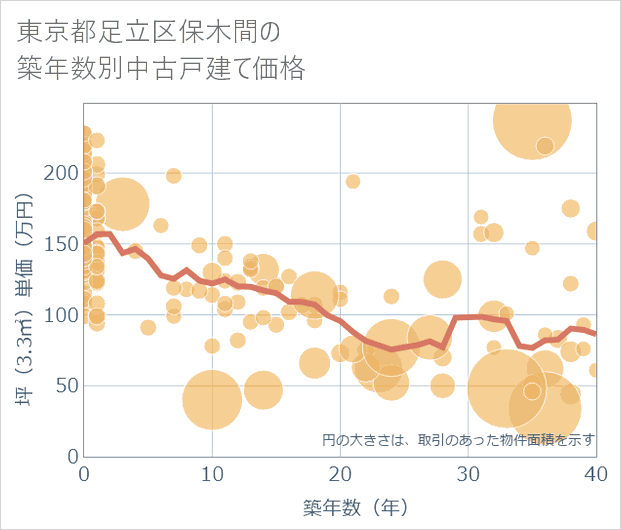 東京都足立区保木間の築年数別の中古戸建て坪単価