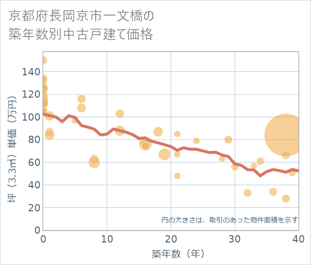 京都府長岡京市一文橋の築年数別の中古戸建て坪単価