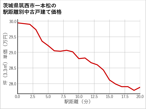 茨城県筑西市一本松の徒歩距離別の中古戸建て坪単価