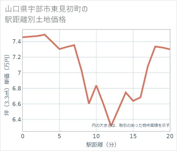 山口県宇部市東見初町の徒歩距離別の土地坪単価