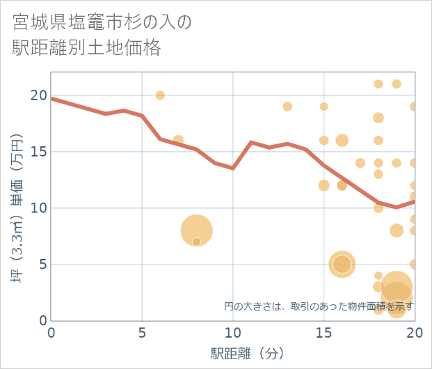 宮城県塩竈市杉の入の徒歩距離別の土地坪単価