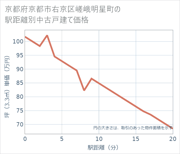 京都府京都市右京区嵯峨明星町の徒歩距離別の中古戸建て坪単価