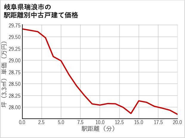 岐阜県瑞浪市の徒歩距離別の中古戸建て坪単価