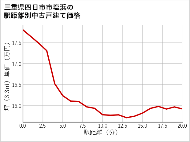 三重県四日市市塩浜の徒歩距離別の中古戸建て坪単価