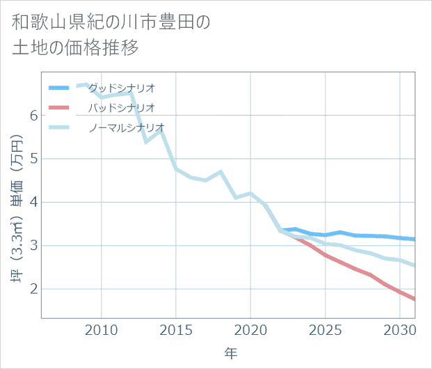 和歌山県紀の川市豊田の土地価格推移