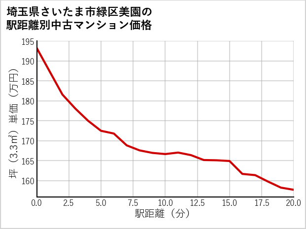 埼玉県さいたま市緑区美園の徒歩距離別の中古マンション坪単価