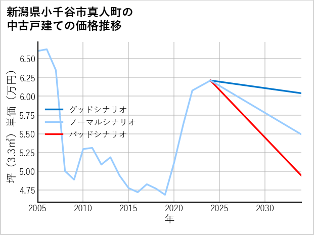 新潟県小千谷市真人町の中古戸建て価格推移