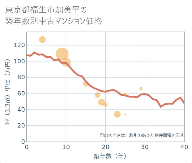 東京都福生市加美平の築年数別の中古マンション坪単価
