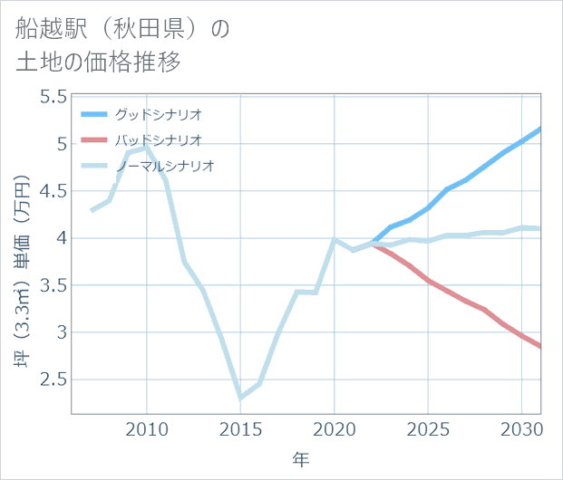 船越駅(秋田県)の土地価格推移