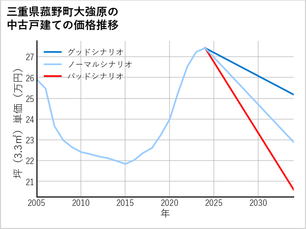 三重県菰野町大強原の中古戸建て価格推移