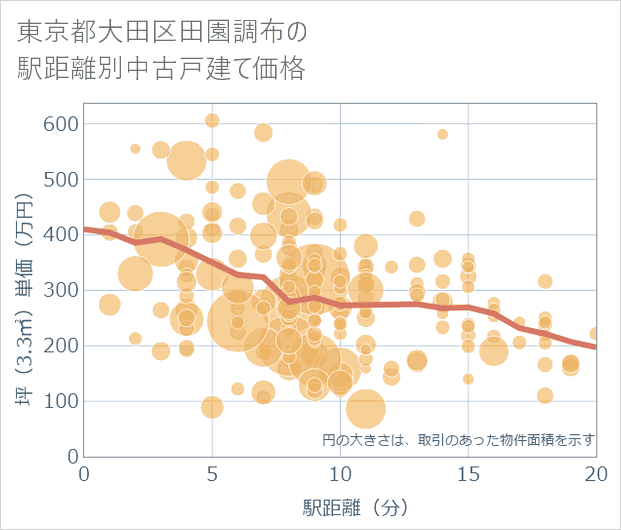 東京都大田区田園調布の徒歩距離別の中古戸建て坪単価