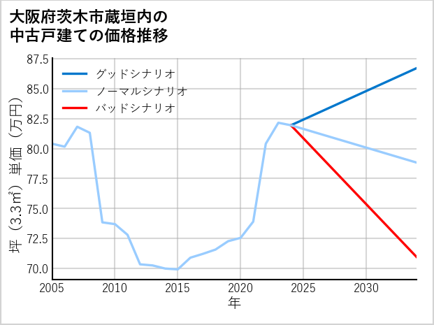 大阪府茨木市蔵垣内の中古戸建て価格推移