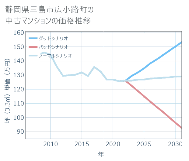 静岡県三島市広小路町の中古マンション価格推移