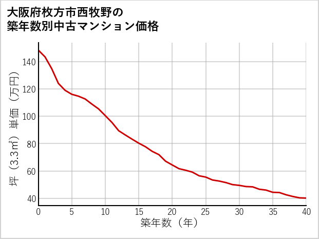 大阪府枚方市西牧野の築年数別の中古マンション坪単価