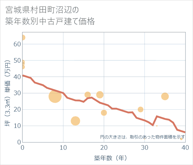 宮城県村田町沼辺の築年数別の中古戸建て坪単価