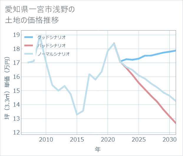 愛知県一宮市浅野の土地価格推移