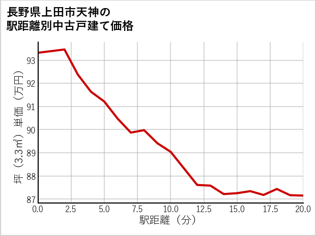 長野県上田市天神の徒歩距離別の中古戸建て坪単価
