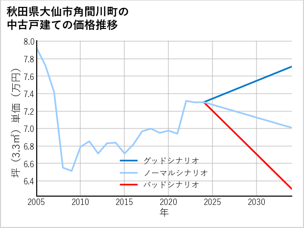 秋田県大仙市角間川町の中古戸建て価格推移