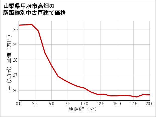 山梨県甲府市高畑の徒歩距離別の中古戸建て坪単価