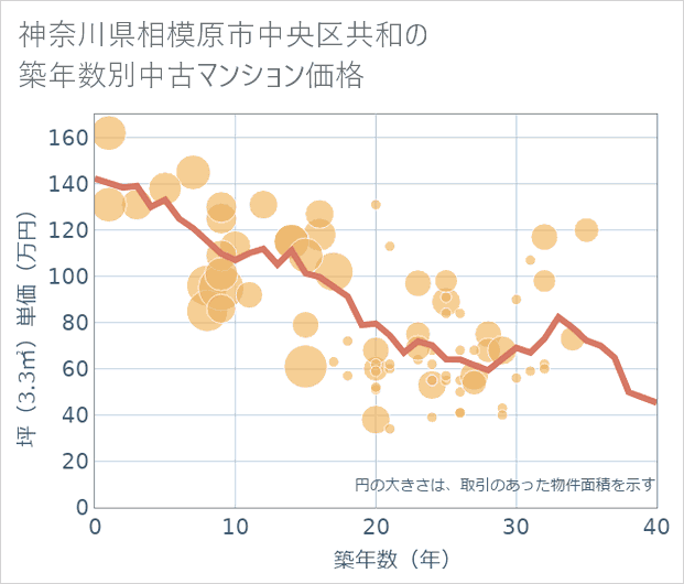 神奈川県相模原市中央区共和の築年数別の中古マンション坪単価