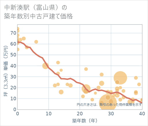 中新湊駅(富山県)の築年数別の中古戸建て坪単価