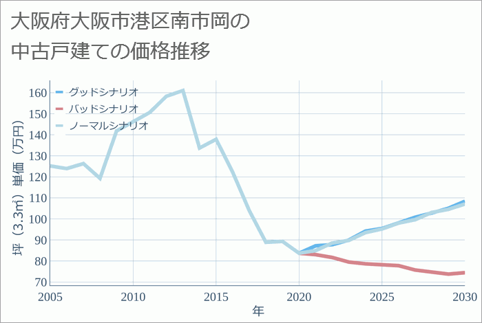 大阪府大阪市港区南市岡の中古戸建て価格推移