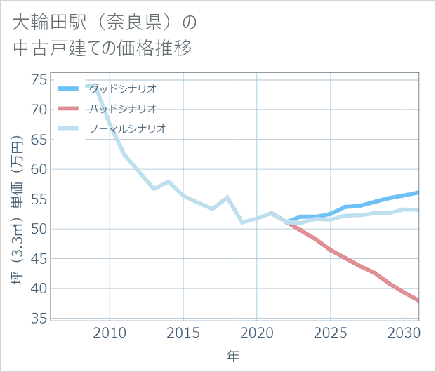 大輪田駅(奈良県)の中古戸建て価格推移