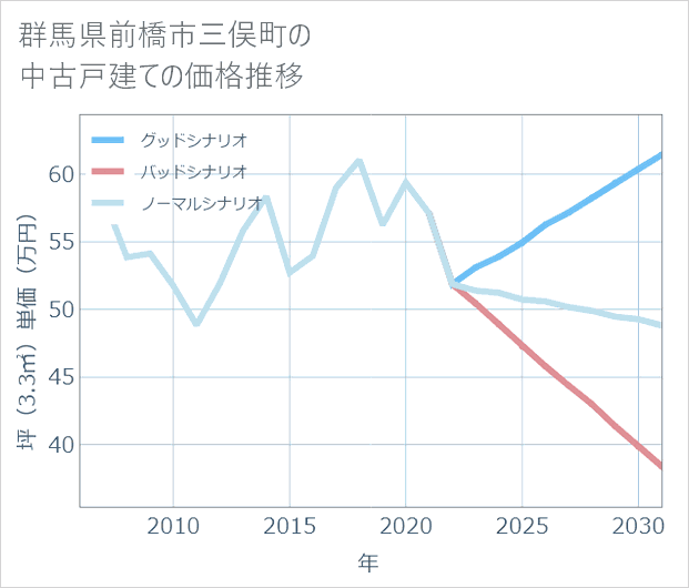 群馬県前橋市三俣町の中古戸建て価格推移