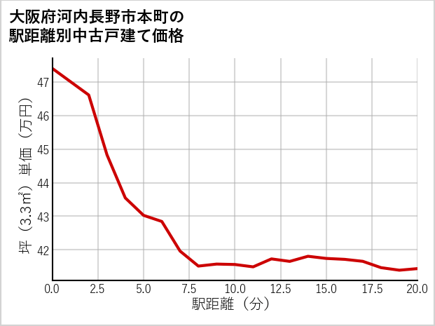 大阪府河内長野市本町の徒歩距離別の中古戸建て坪単価