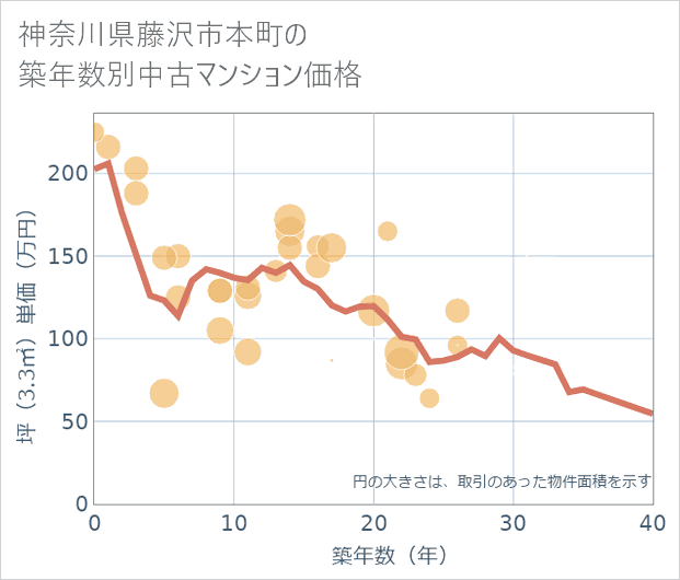 神奈川県藤沢市本町の築年数別の中古マンション坪単価