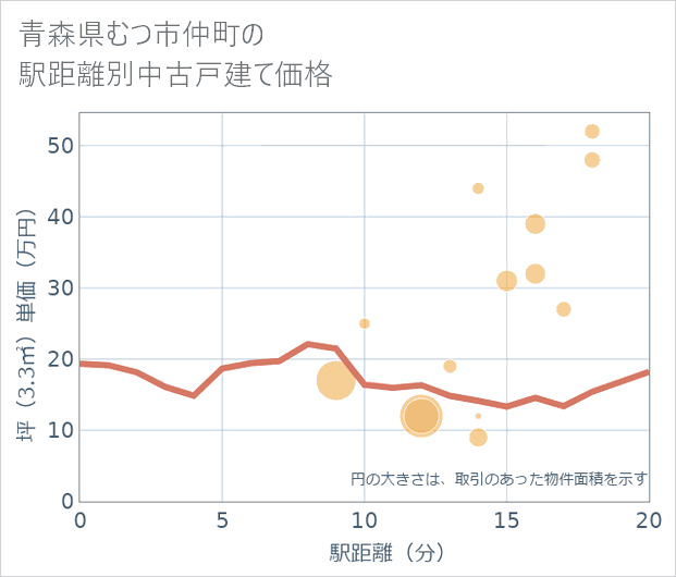 青森県むつ市仲町の徒歩距離別の中古戸建て坪単価