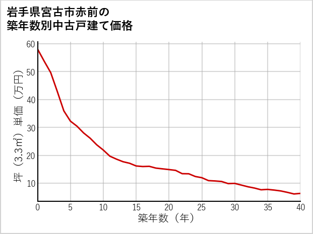 岩手県宮古市赤前の築年数別の中古戸建て坪単価