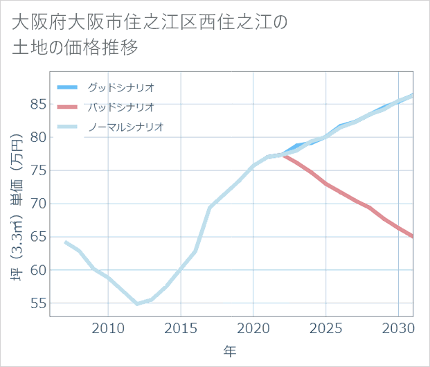 大阪府大阪市住之江区西住之江の土地価格推移