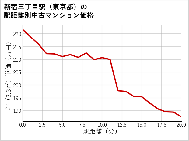 新宿三丁目駅（東京都）の徒歩距離別の中古マンション坪単価