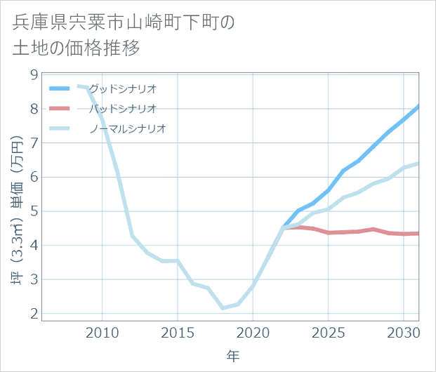 兵庫県宍粟市山崎町下町の土地価格推移